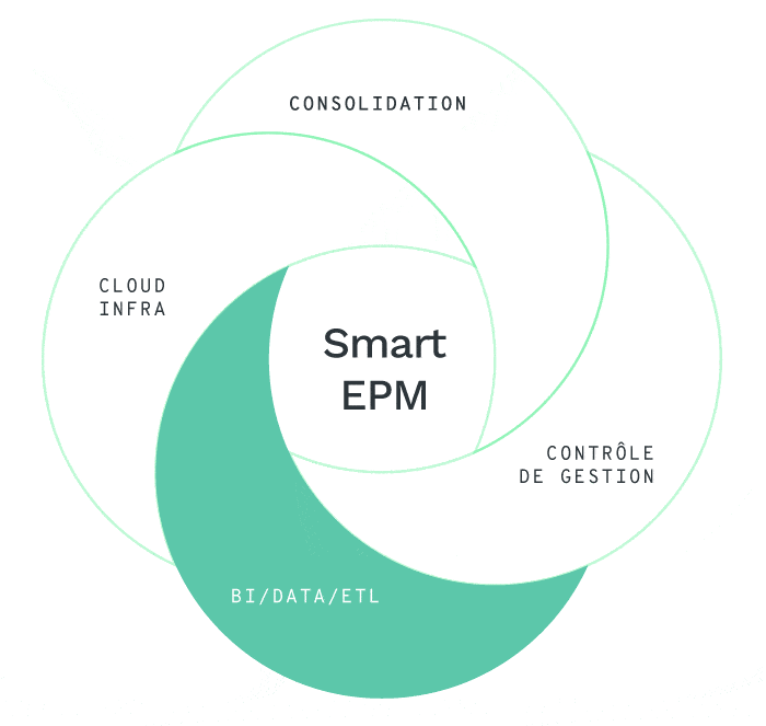 Le smart EPM : BI/ETL/Data