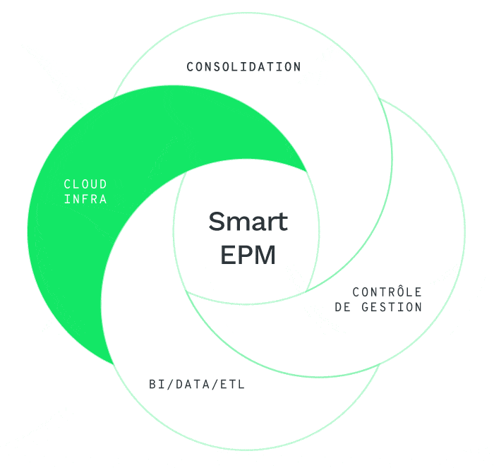 Le smart EPM : Cloud