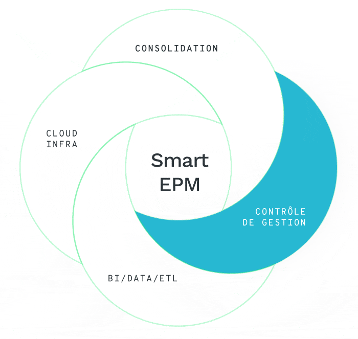 Le smart EPM : contrôle de gestion