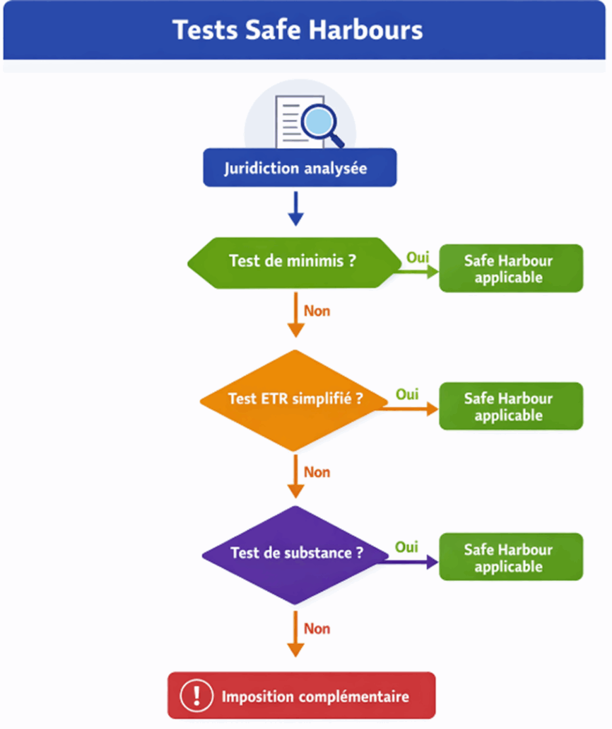 obligation déclarative GloBE tests safe harbours